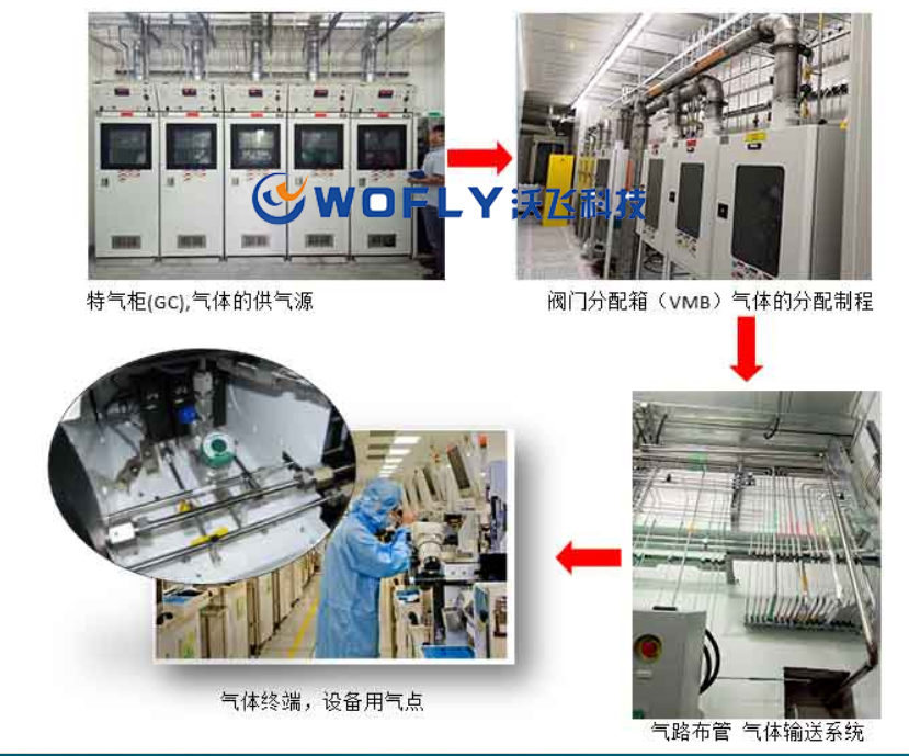 沃飛科技：高純氣體管道工程的佼佼者